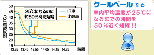 車内平均温度の比較図